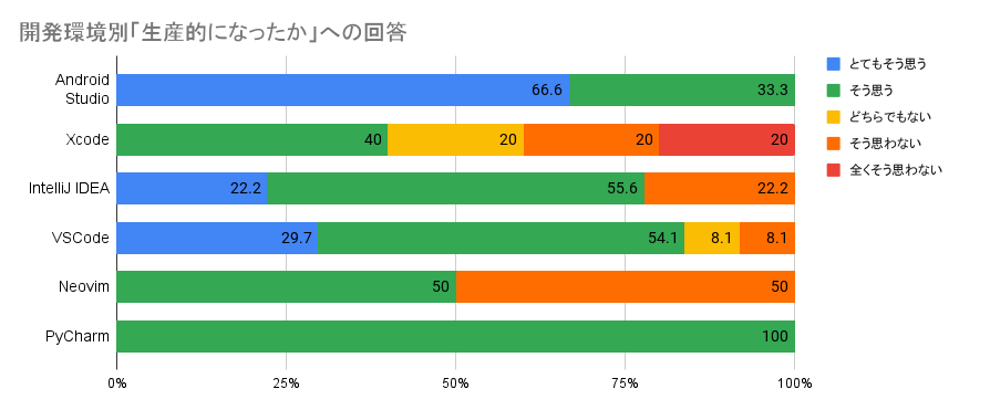 Productivity by Development Environment