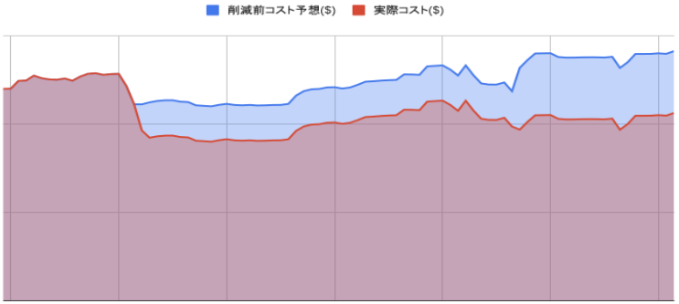 予想コストグラフ