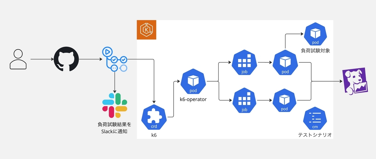 負荷試験基盤のアーキテクチャ