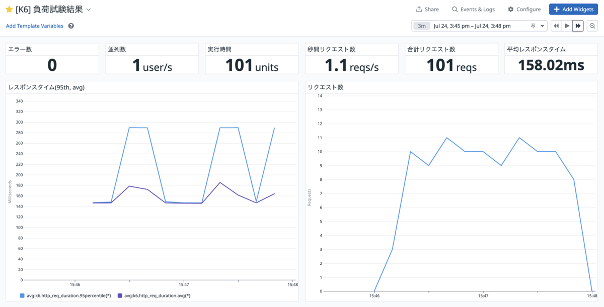 Datadogダッシュボード