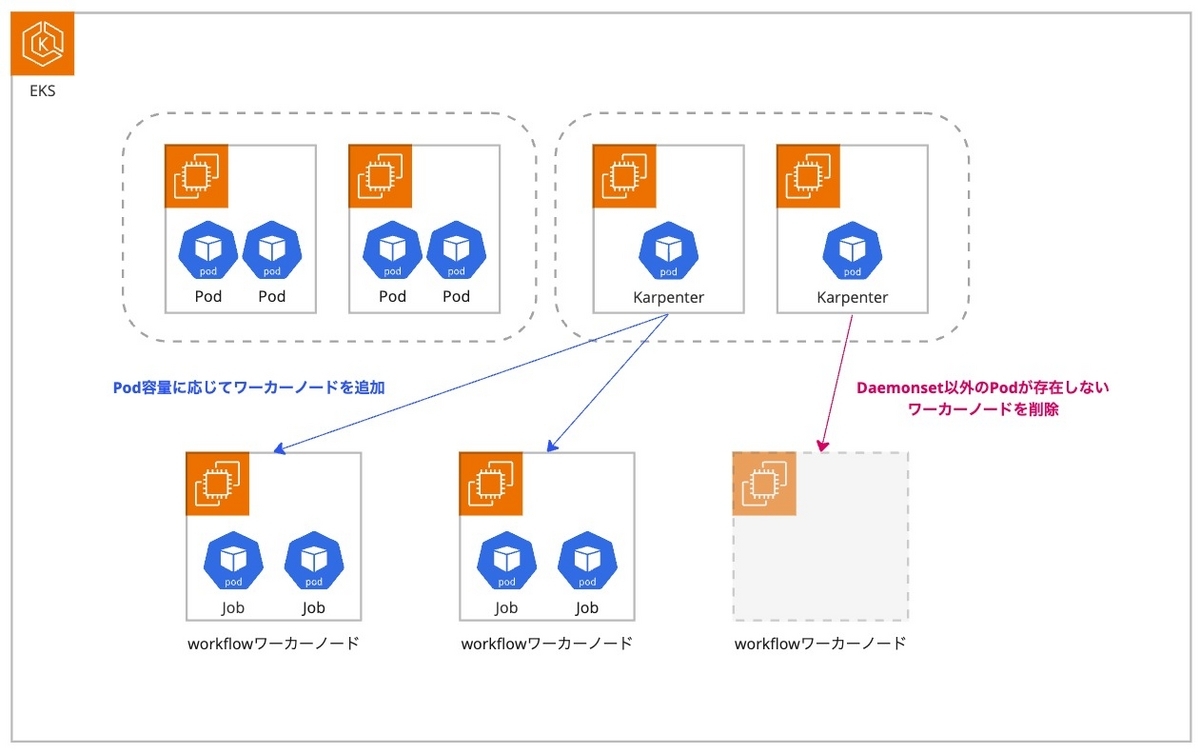 EC2構成