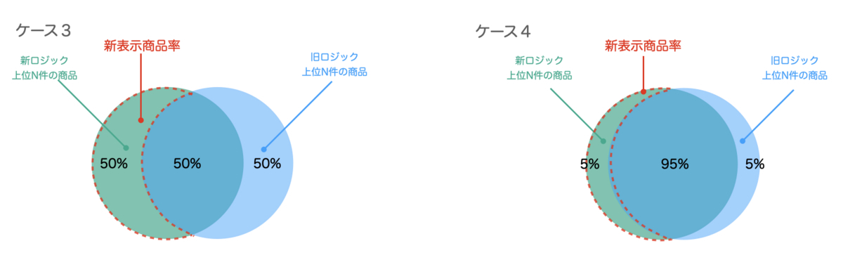 ベン図における新表示商品率