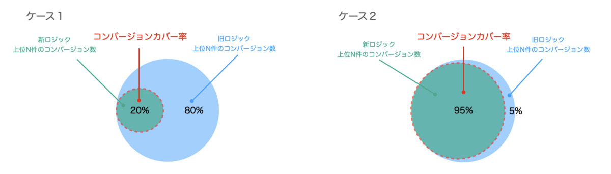 ベン図におけるコンバージョンカバー率