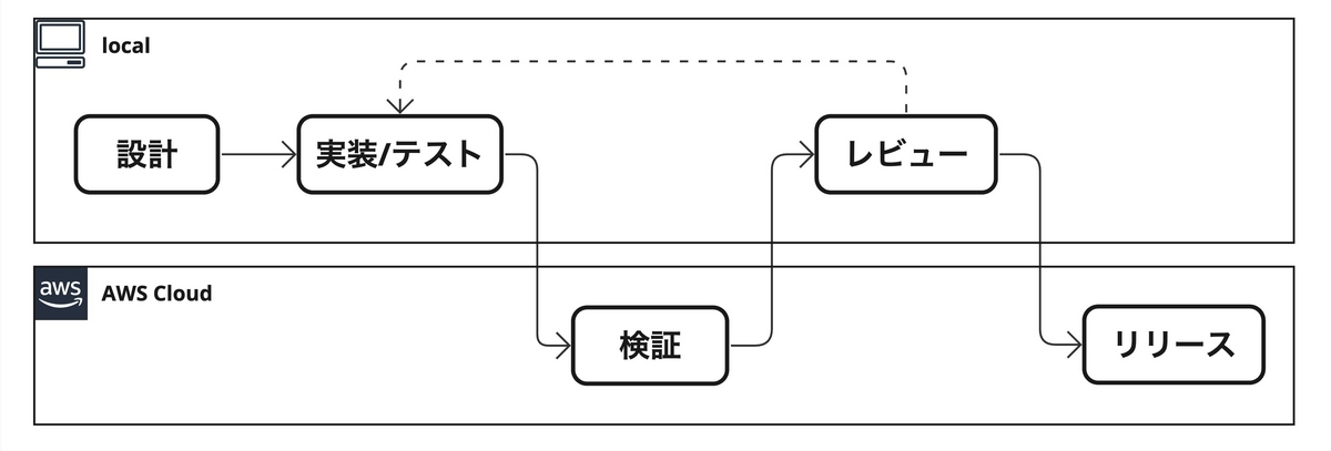 開発着手からリリースまでの流れ