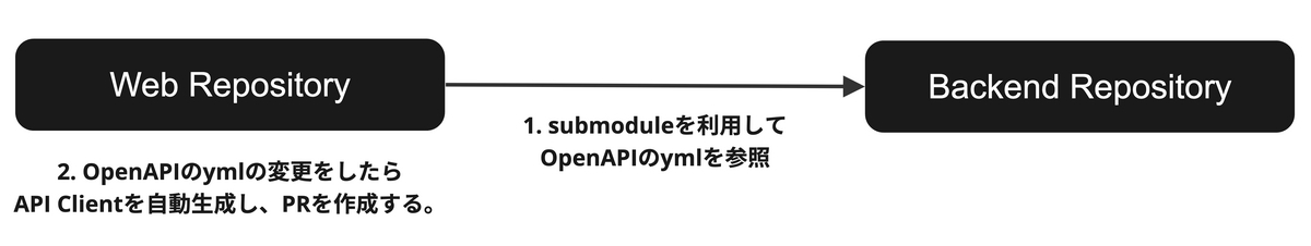 submoduleを使ってOpenAPIを参照し、自動でAPI Clientを生成した図