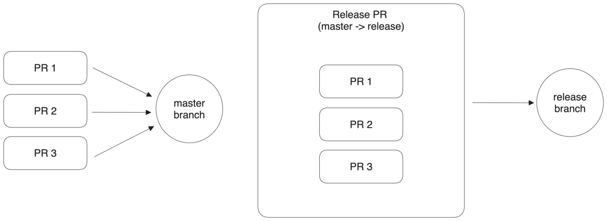 master-release