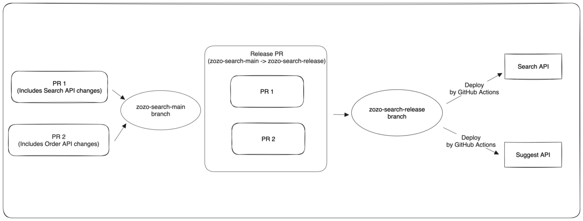 parallel-release