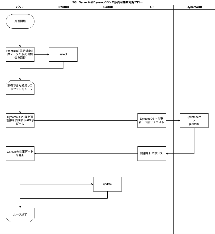 stock_synchronization_flowchart