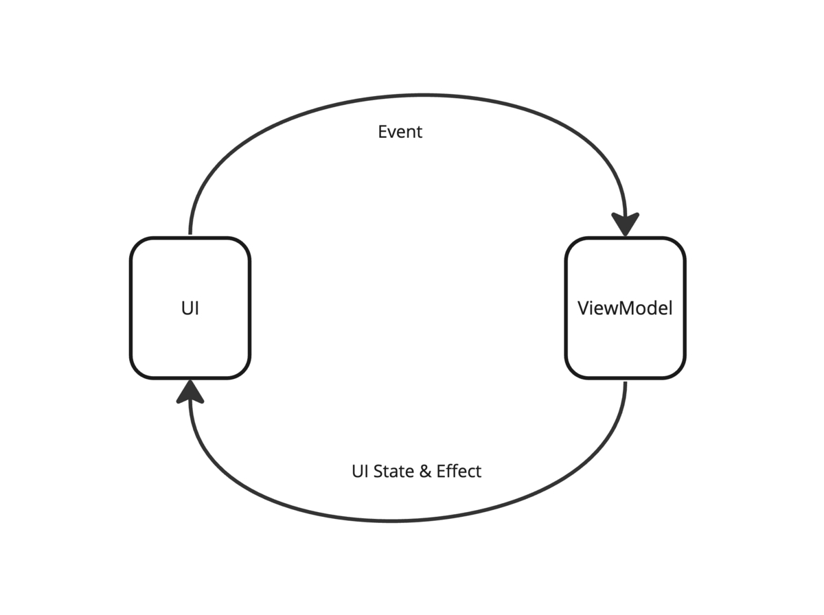 ViewModelとUIの処理の流れのイメージ