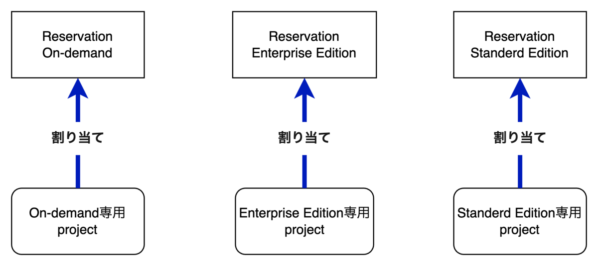 Reservationとprojectの関係図