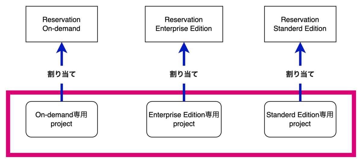 3つのprojectのどれか