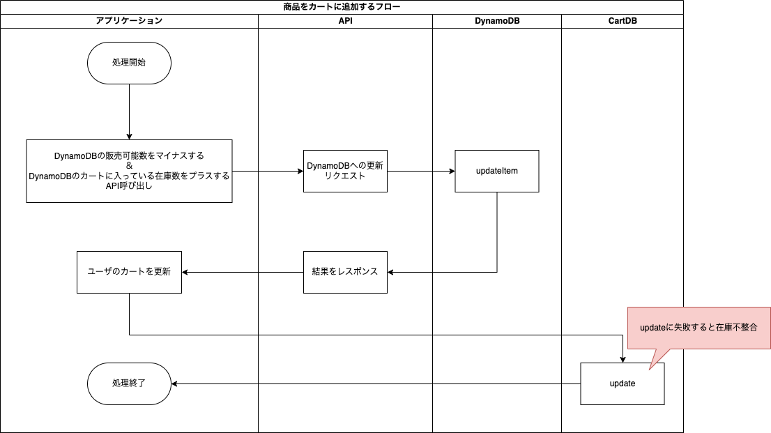 cart_put_flowchart