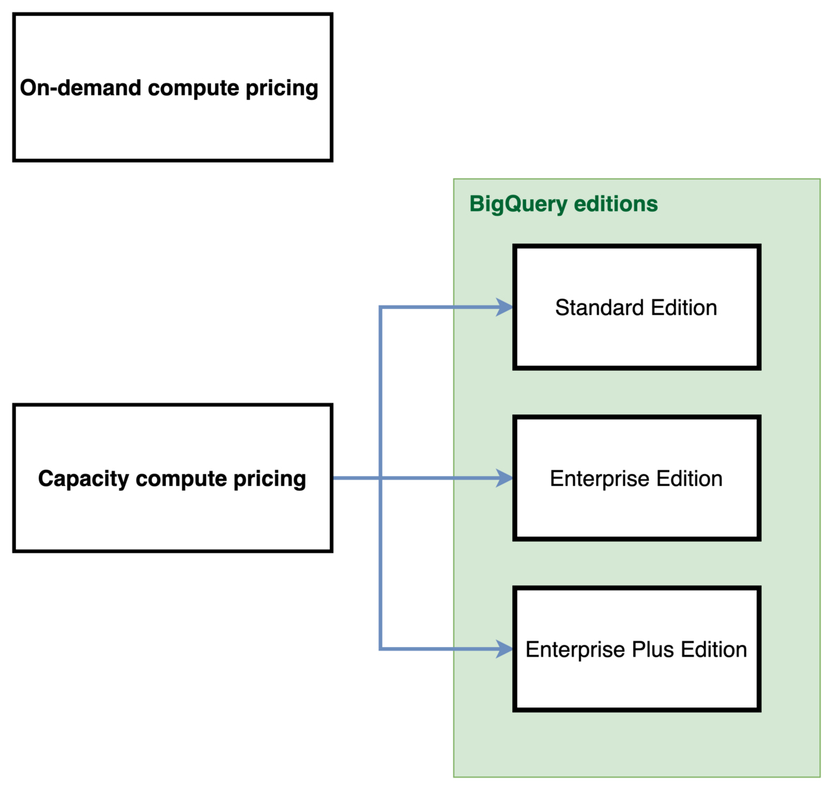 Compute費用の種類