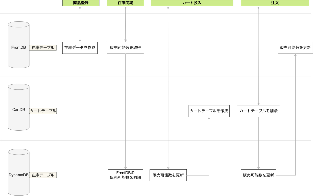 after_stock_flowchart