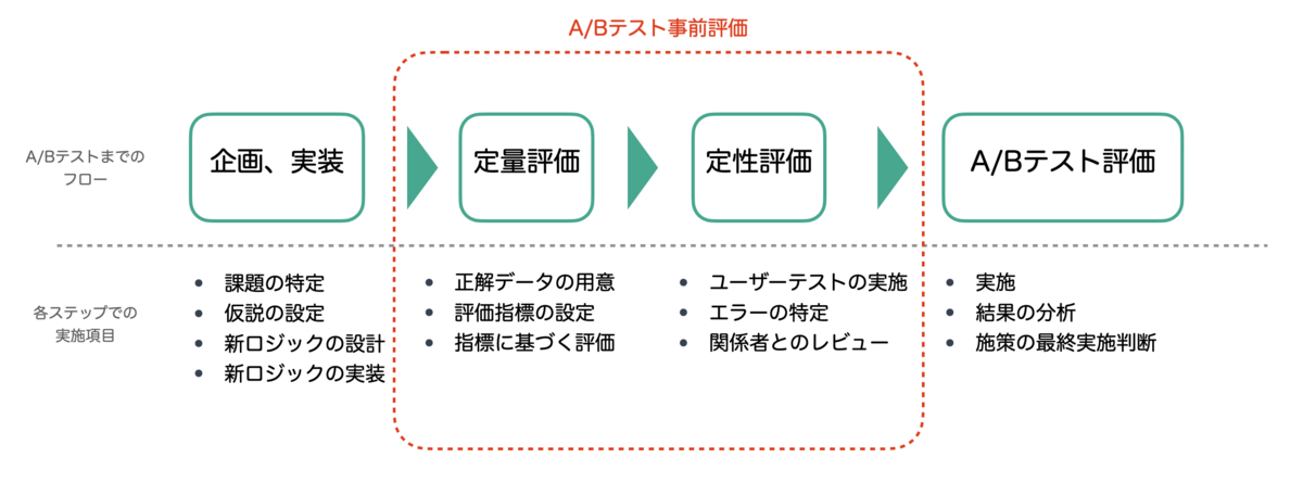 ZOZOTOWNのおすすめ順検索機能改善のABテストフロー