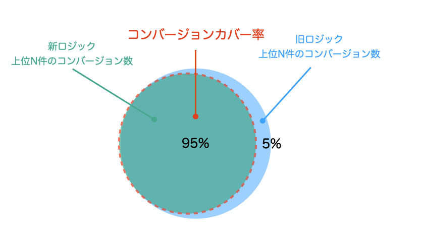 コンバージョンカバー率