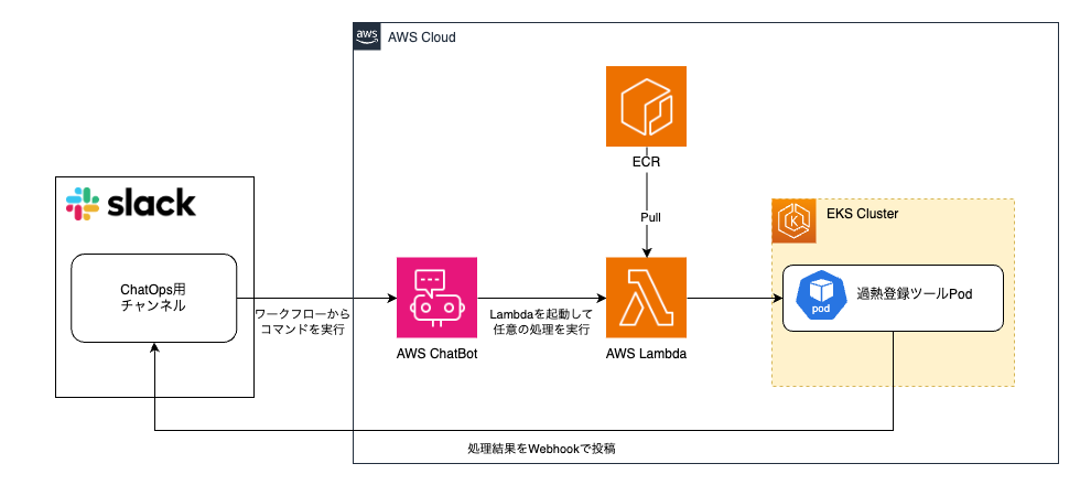 Robertmaplesoap様 リクエスト 5点 ChatOpsによる運用作業の自動化 - ZOZO TECH BLOG