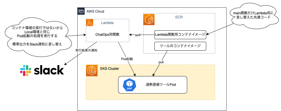 Lambda関数とEKS上で起動するPodの構成イメージ図