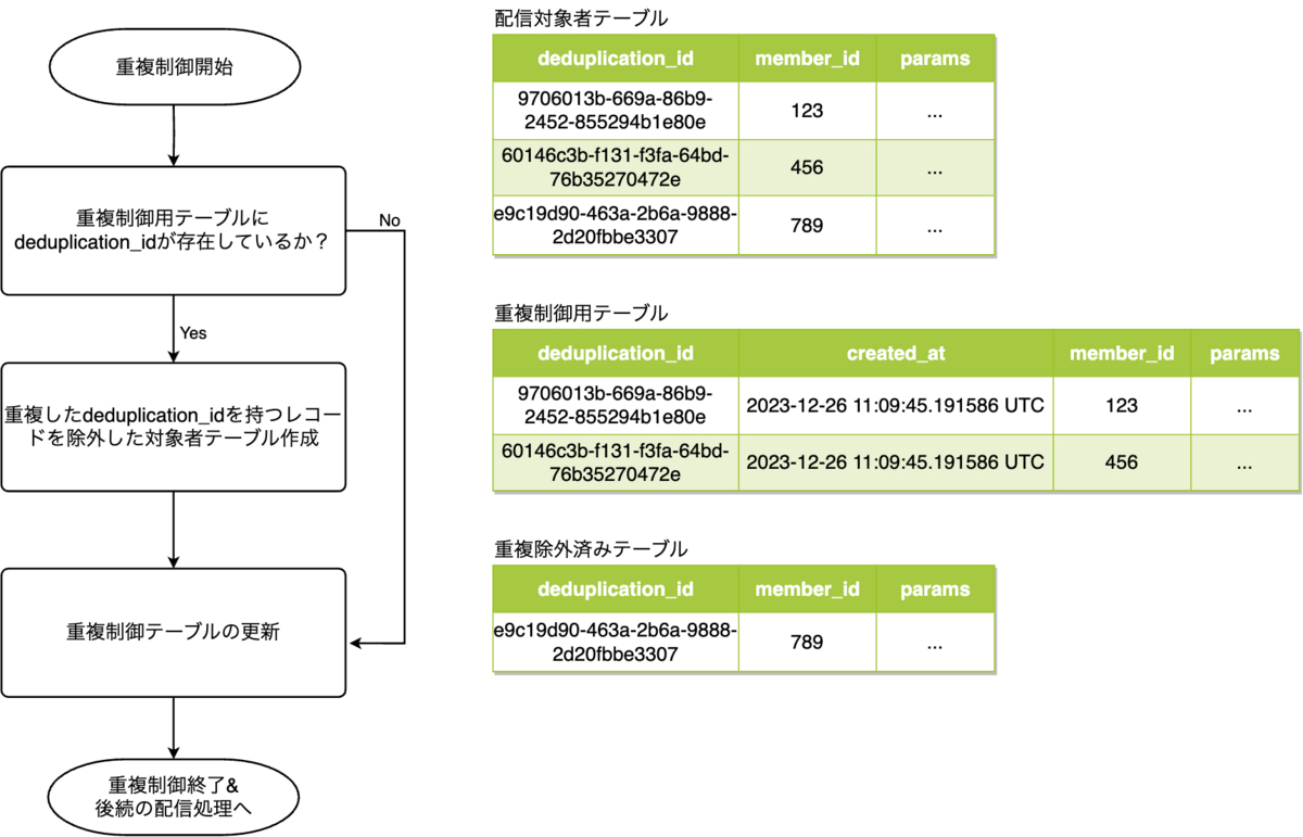 重複制御フロー図