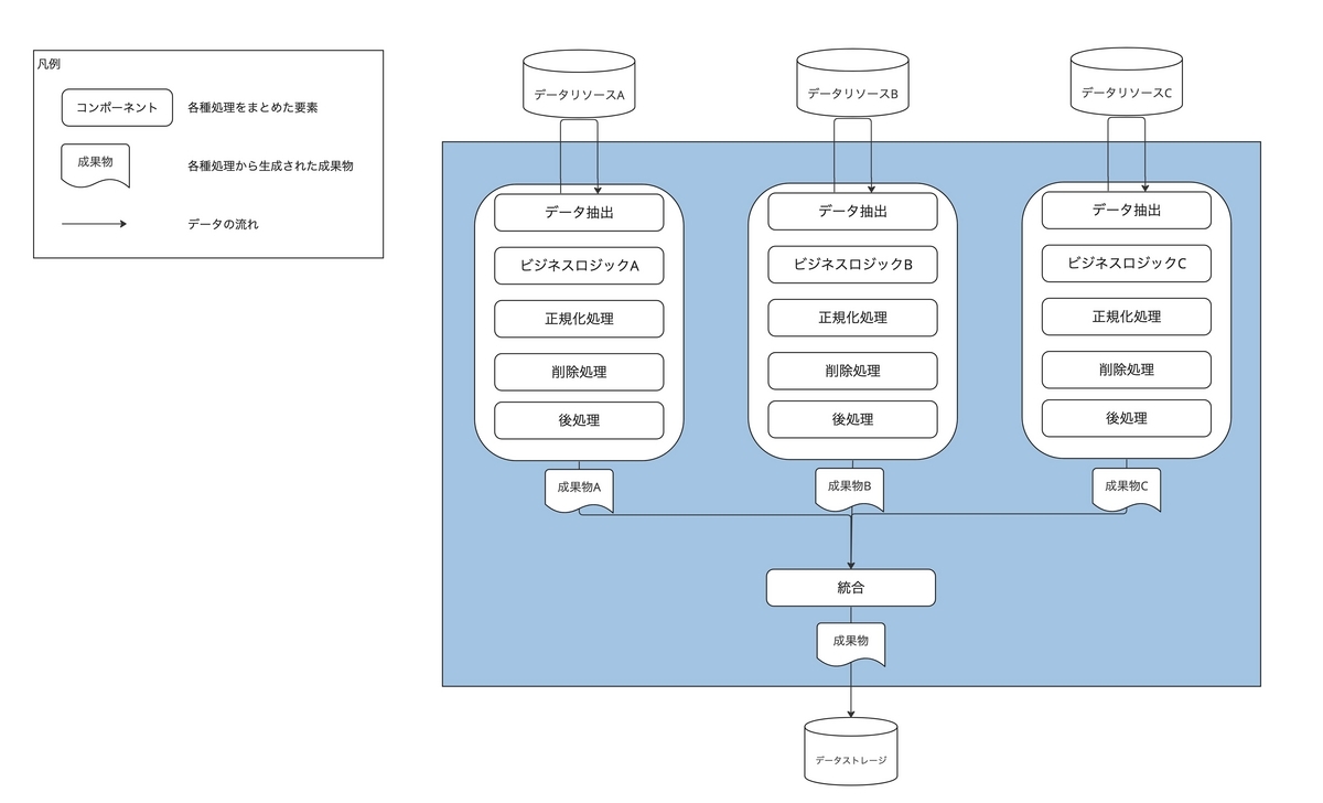 batch-system-rearchitecture-before