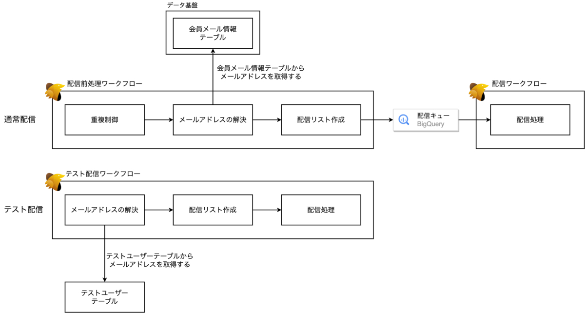 通常配信とテスト配信の比較図