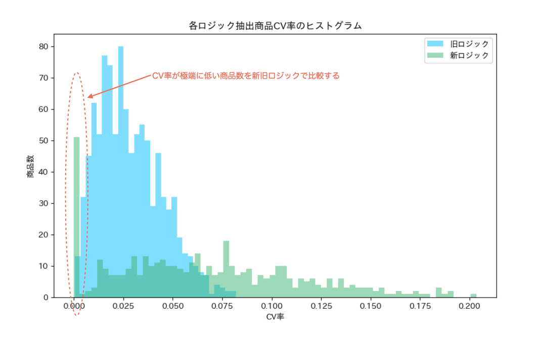 CV率が極端に低い商品数を新旧ロジックで比較