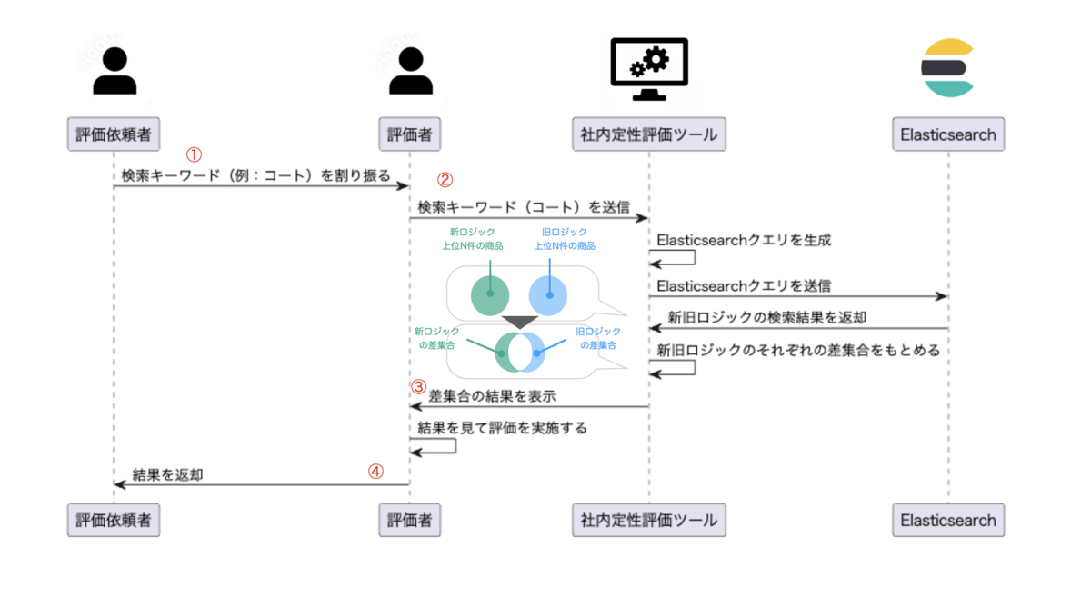 定性評価の流れ