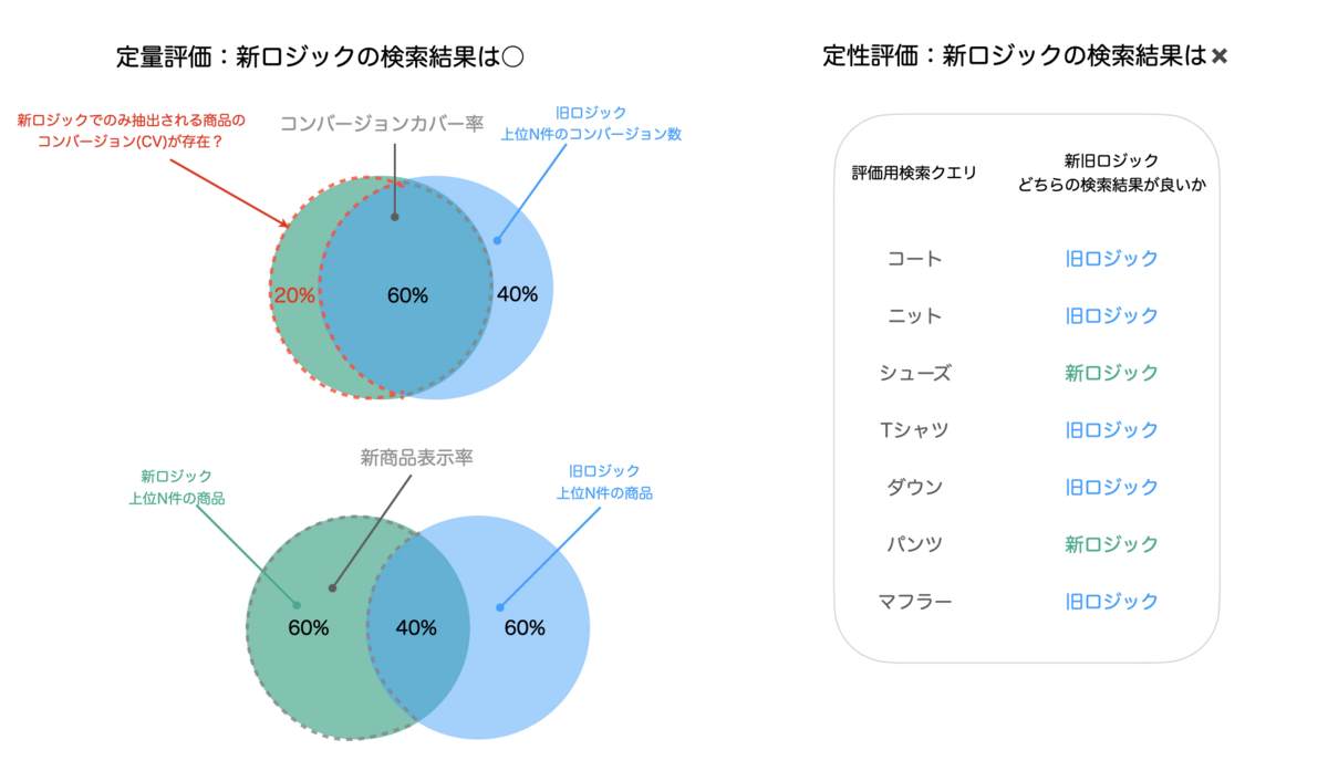 評価の問題