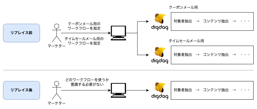 common workflow