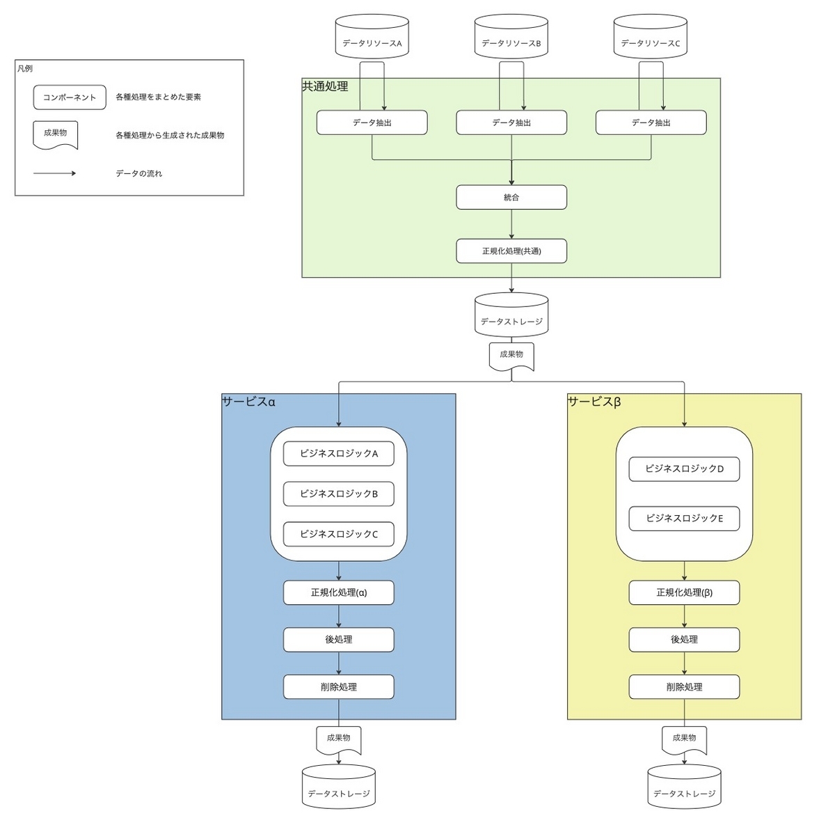 batch-system-rearchitecture-after