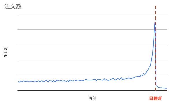 注文数