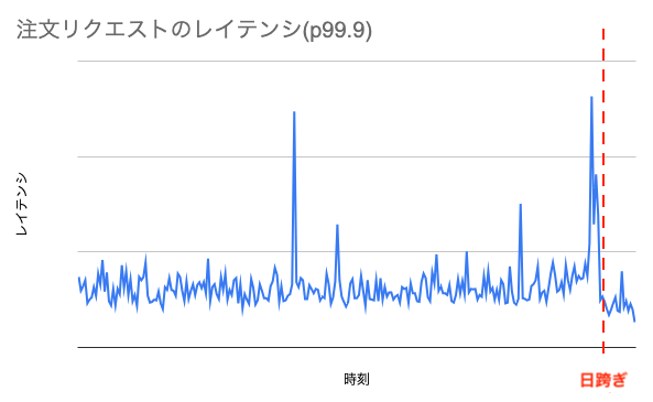 注文リクエストのレイテンシ