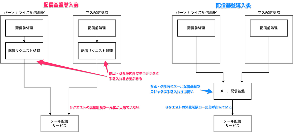 配信基盤とMAシステムの関係図