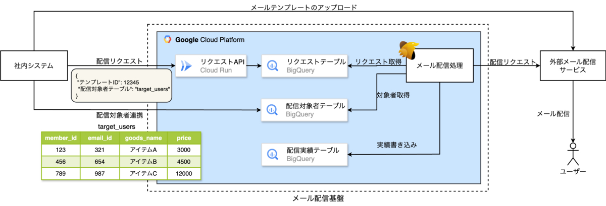 全体のアーキテクチャ図