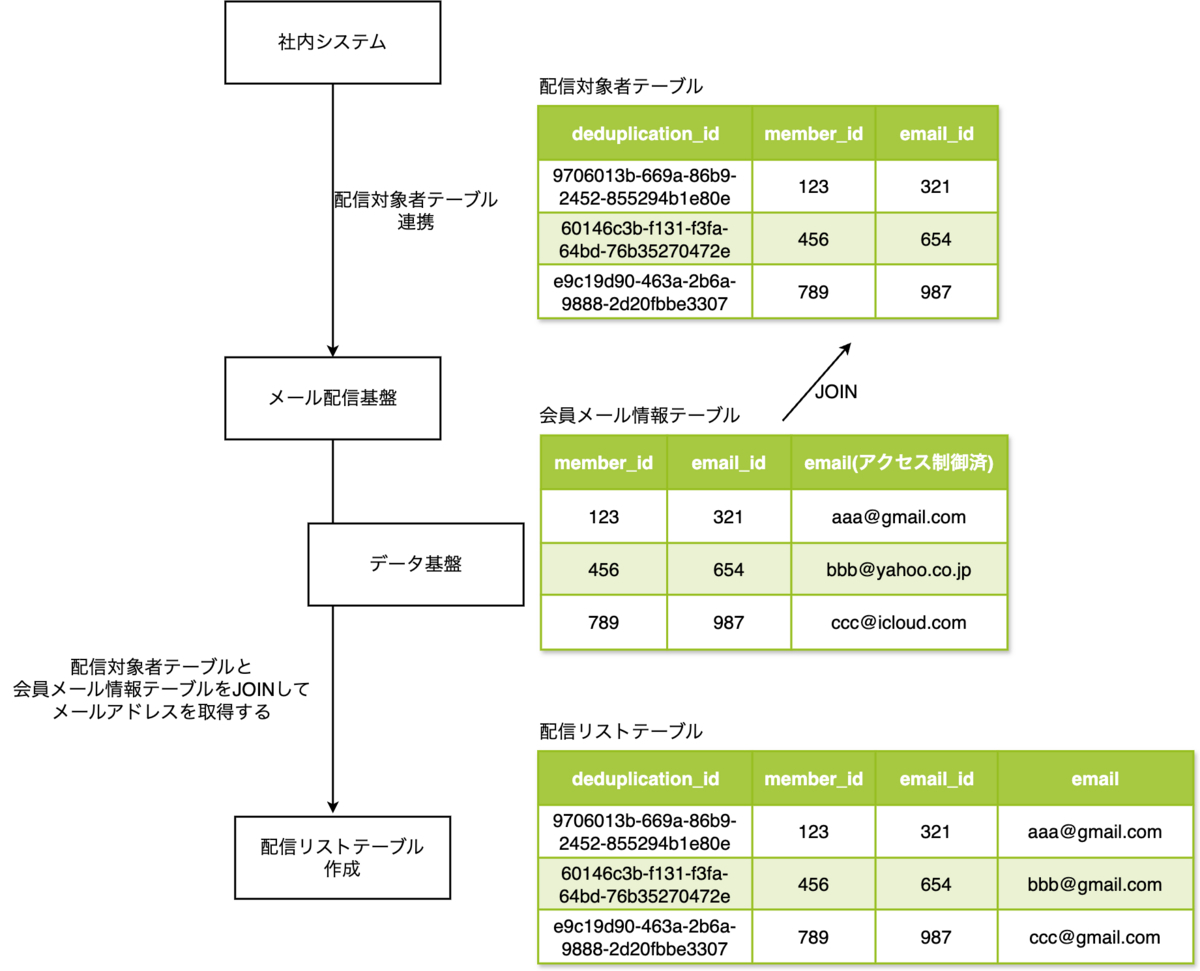 メールアドレスの取得ロジック