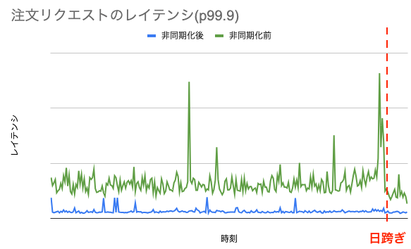非同期化前後のレイテンシ比較