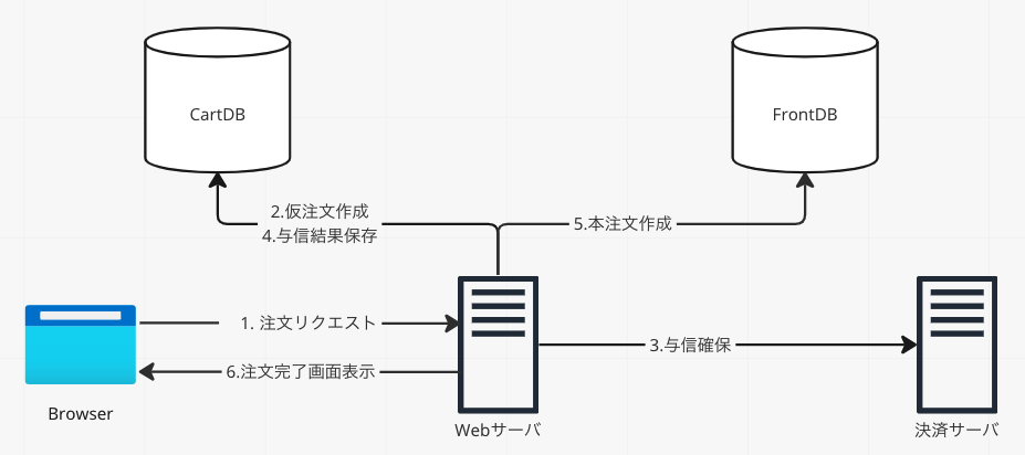 非同期化前の構成