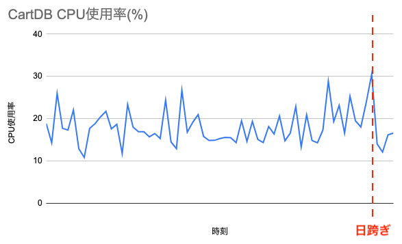 CartDBのCPU使用率