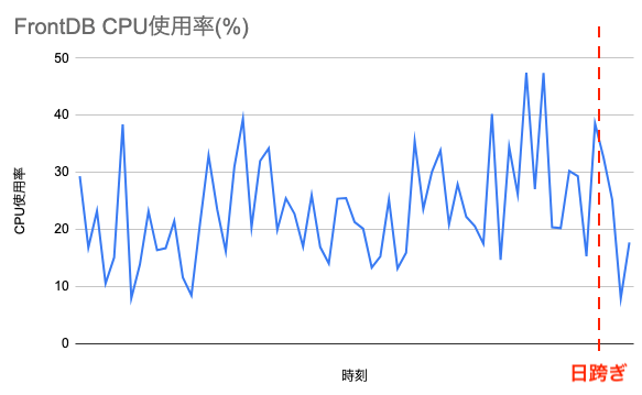 FrontDBのCPU使用率
