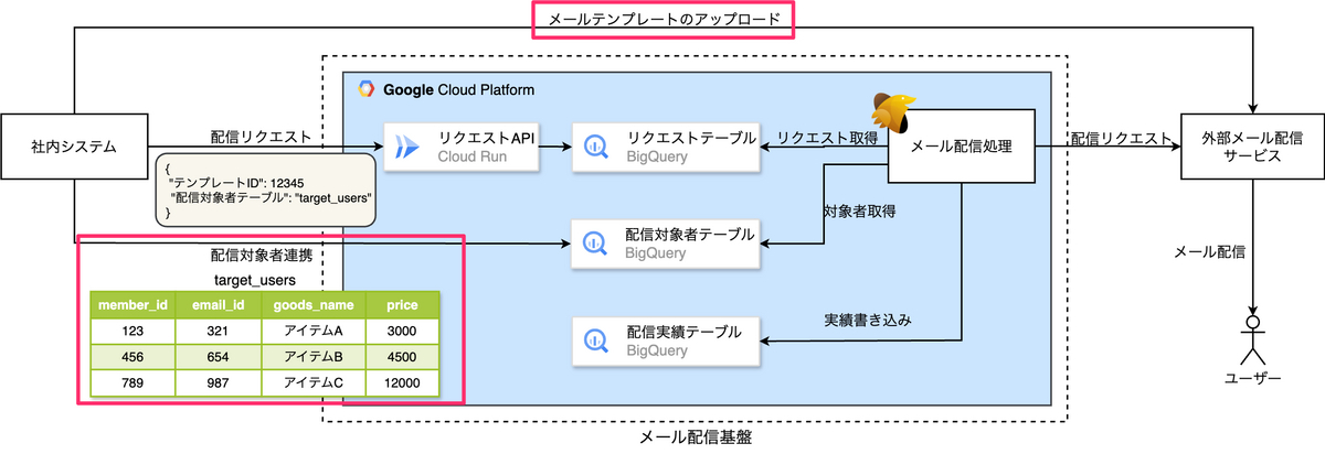 配信リクエスト準備