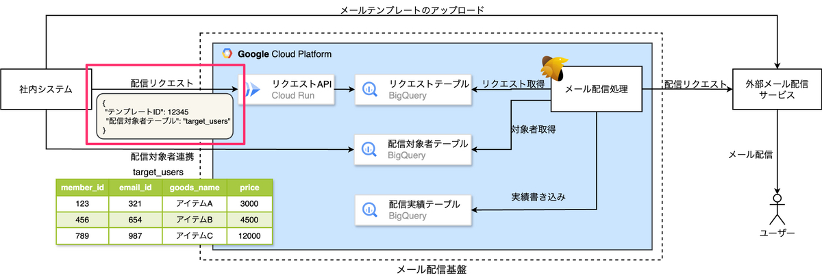 配信リクエスト