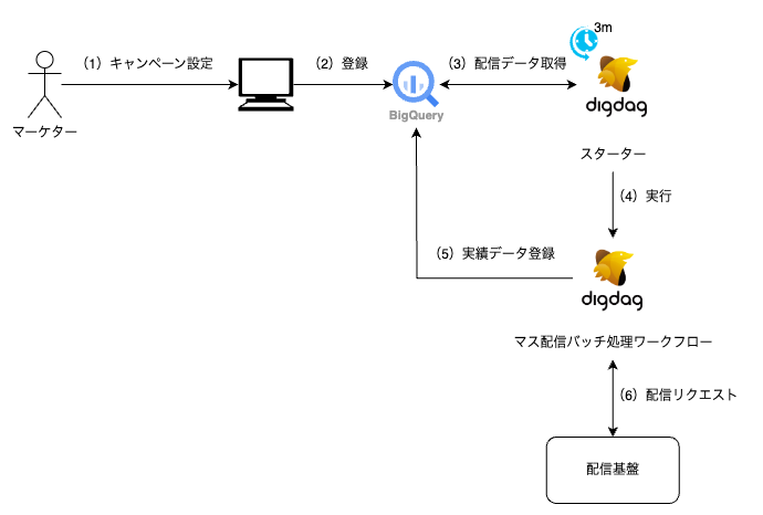 ma_batch_structure