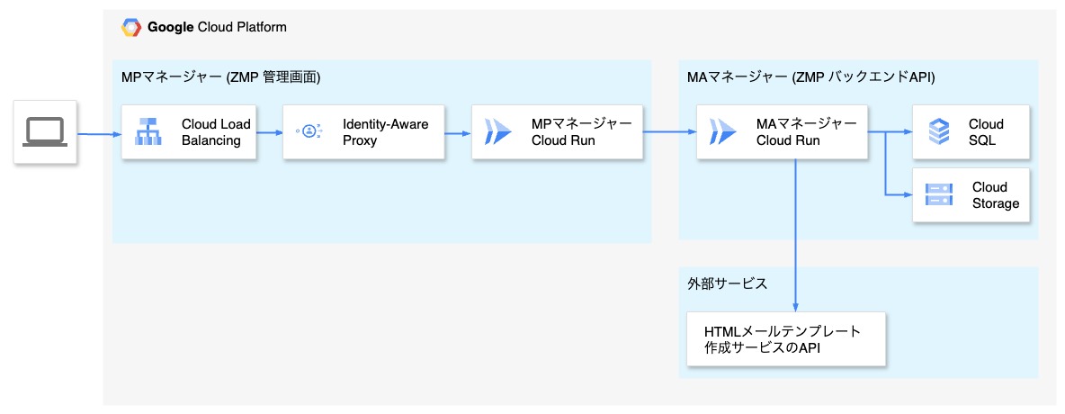 MPマネージャーの構成図