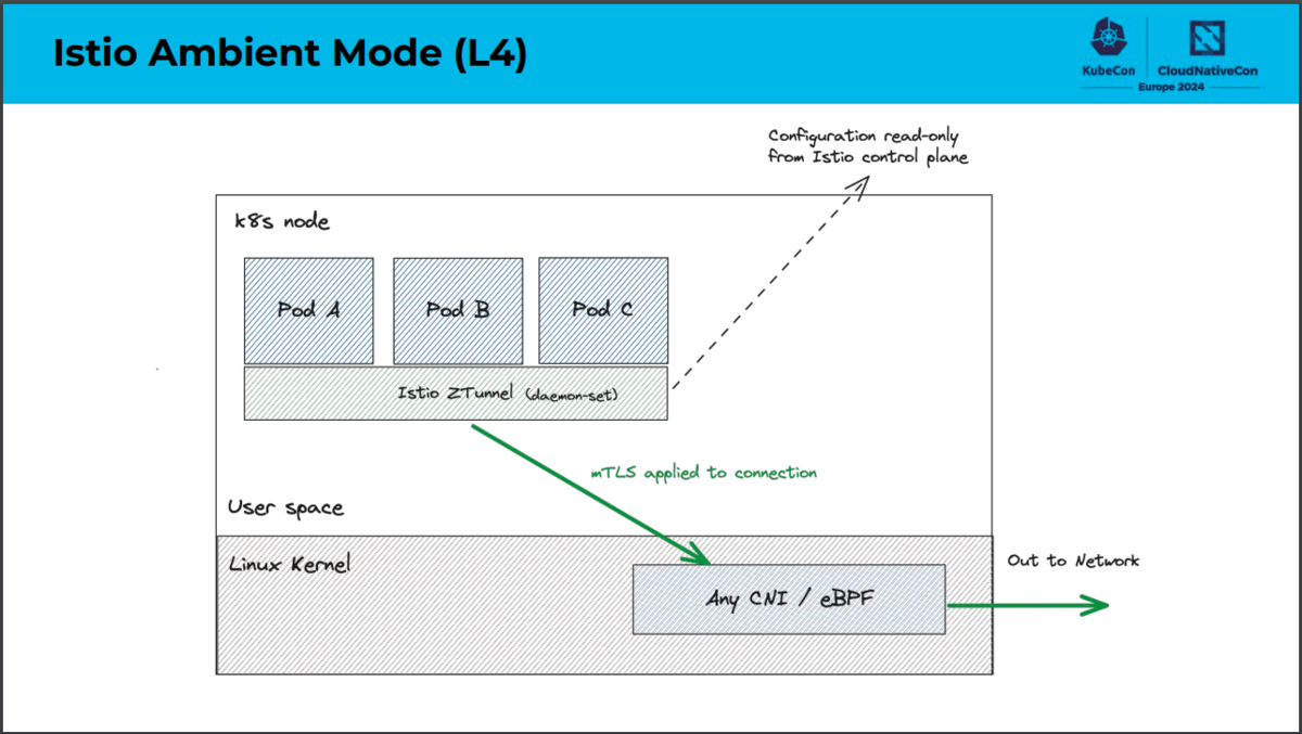 istio_ambient_servicemesh_layer4