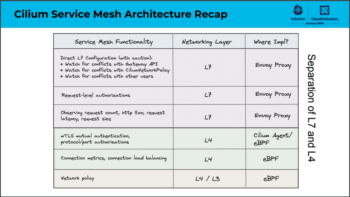 cilium_servicemesh_layer_separation