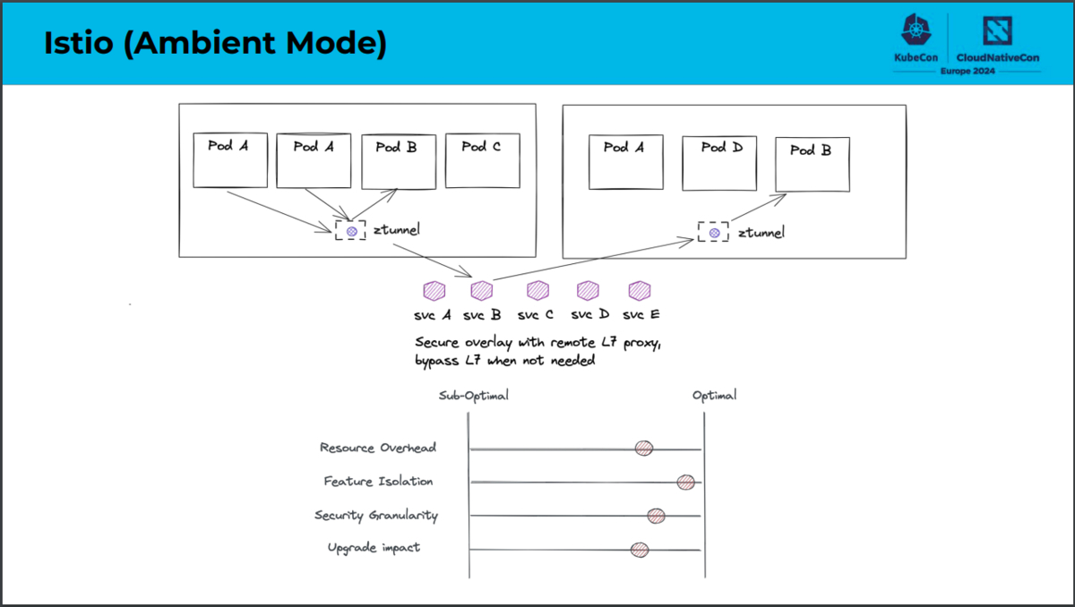 istio_ambient_servicemesh_optimal