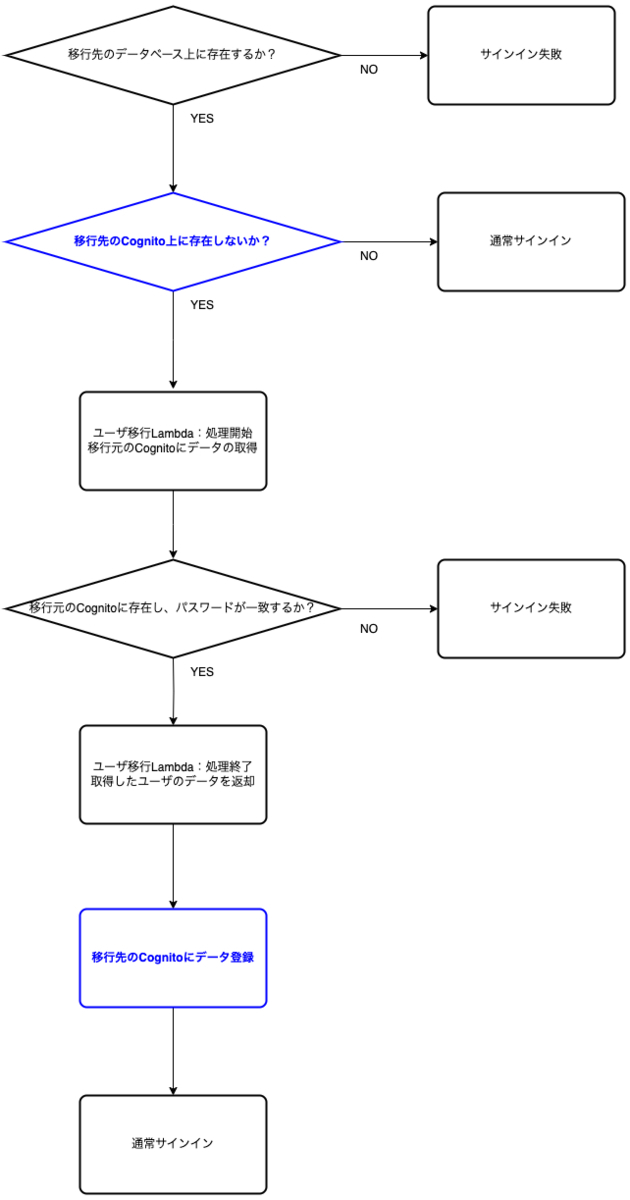 cognito_migration_sign-in