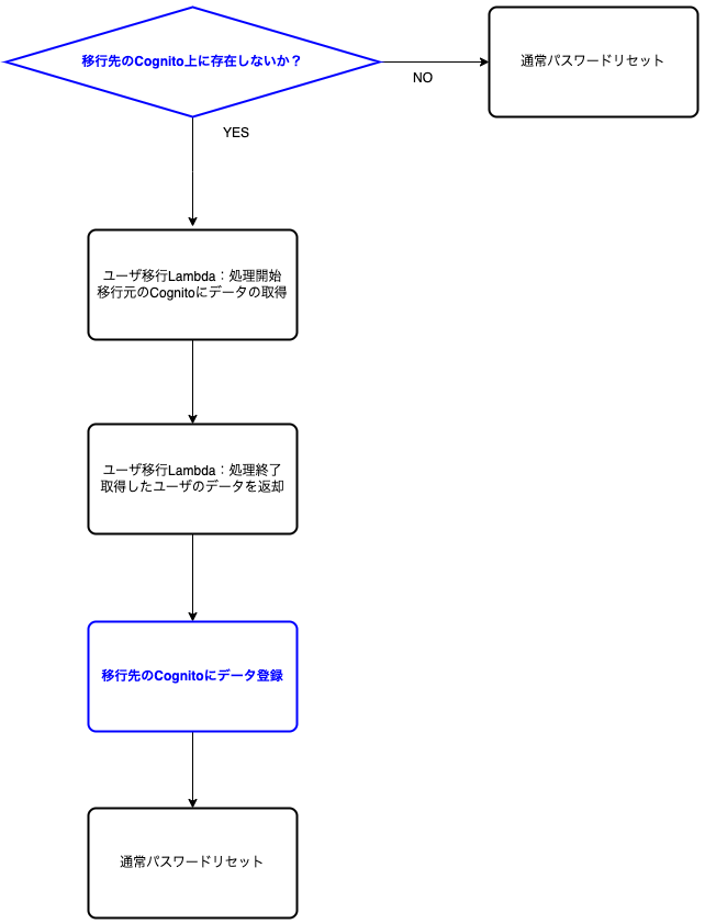 cognito_migration_password-reset