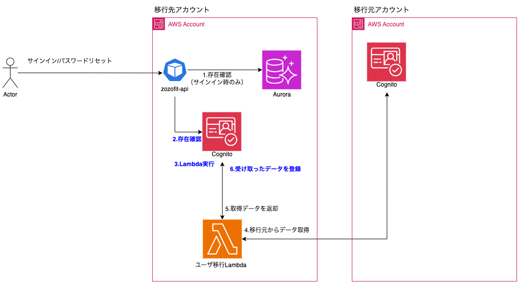 ユーザ移行Lambdaの簡易ダイアグラム