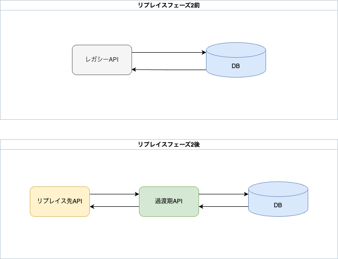 フェーズ2のシステム構成図
